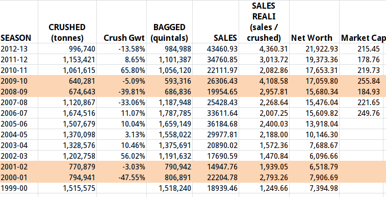 KCP Sugars 10 years data