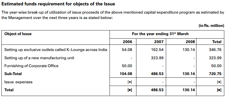 Kewal Kiran Objects of IPO