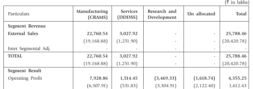 FY13 Segment results of Suven